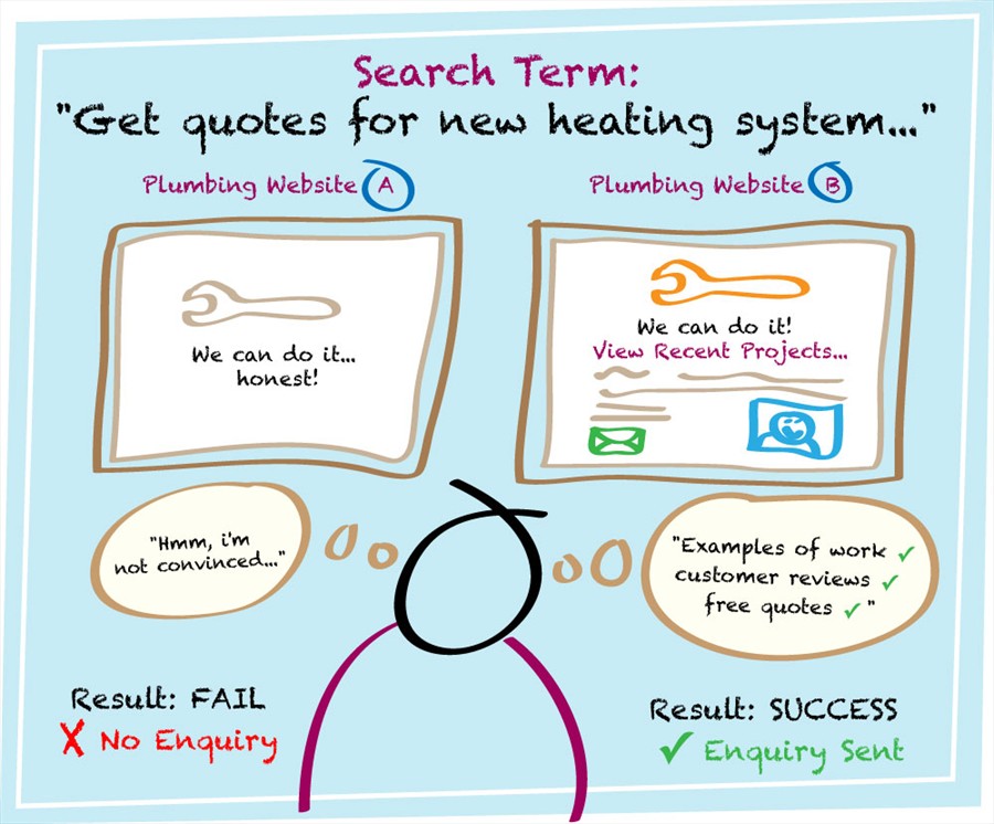 Infographic - do your webpages convert to sales?