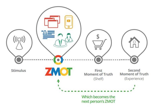 Companies NEED to get ZMOT Right to succeed online